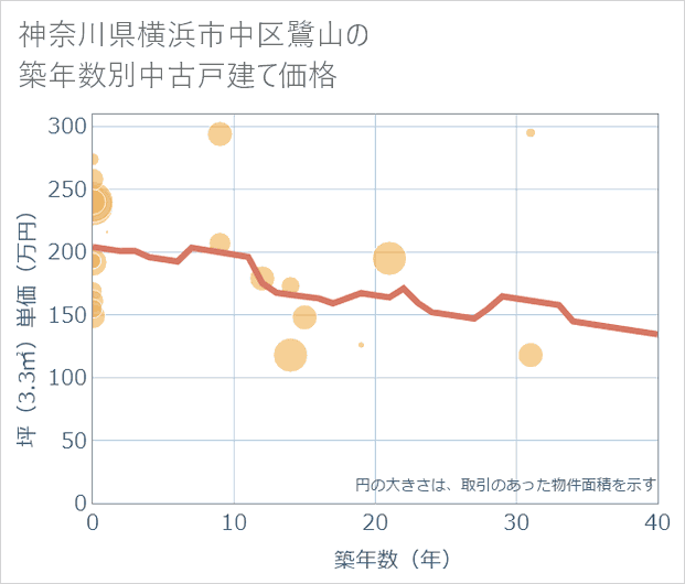 神奈川県横浜市中区鷺山の築年数別の中古戸建て坪単価