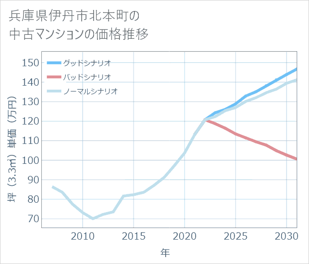 兵庫県伊丹市北本町の中古マンション価格推移