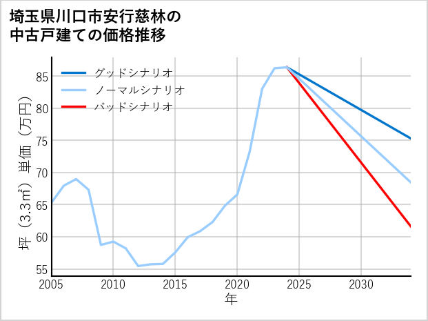 埼玉県川口市安行慈林の中古戸建て価格推移