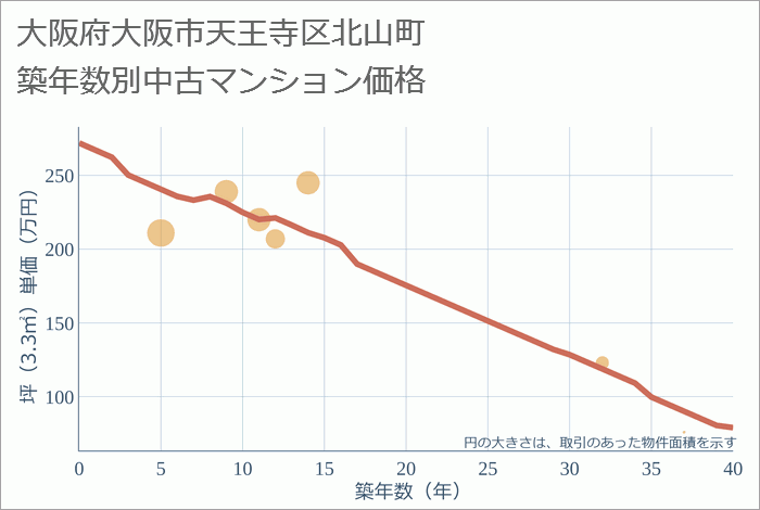 大阪府大阪市天王寺区北山町の築年数別の中古マンション坪単価