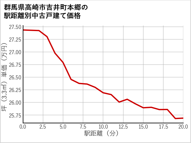 群馬県高崎市吉井町本郷の徒歩距離別の中古戸建て坪単価