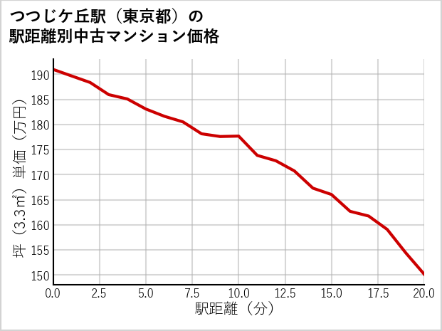 つつじケ丘駅（東京都）の徒歩距離別の中古マンション坪単価