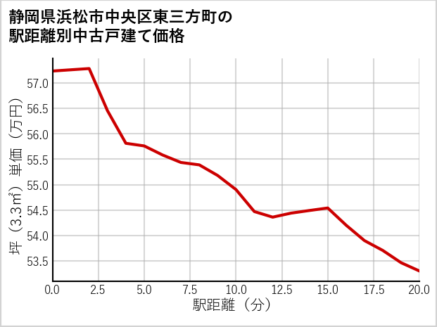 静岡県浜松市中央区東三方町の徒歩距離別の中古戸建て坪単価