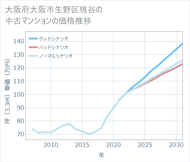大阪府大阪市生野区桃谷の中古マンション価格推移