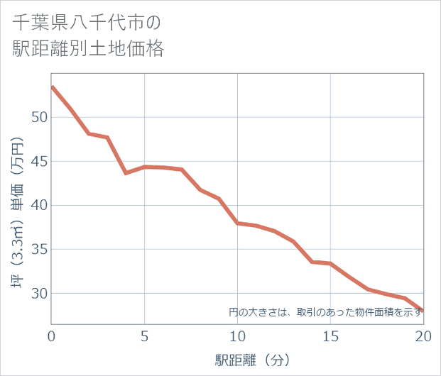 千葉県八千代市の徒歩距離別の土地坪単価