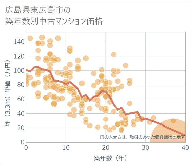 広島県東広島市の築年数別の中古マンション坪単価