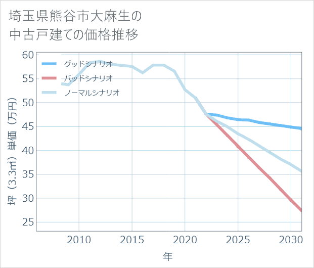 埼玉県熊谷市大麻生の中古戸建て価格推移