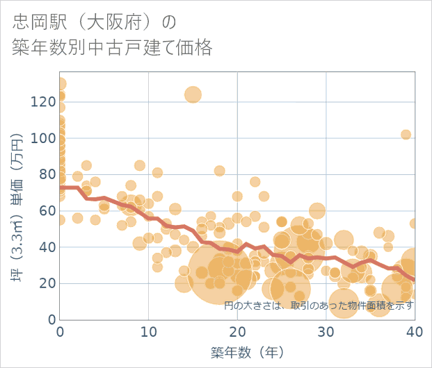 忠岡駅(大阪府)の築年数別の中古戸建て坪単価