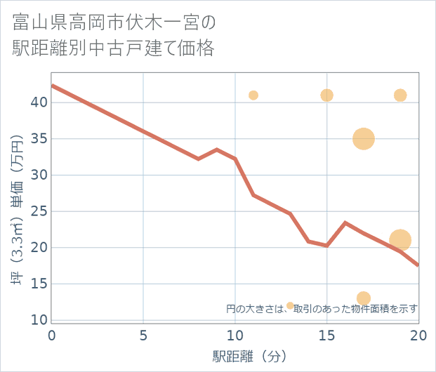 富山県高岡市伏木一宮の徒歩距離別の中古戸建て坪単価