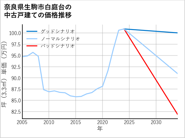 奈良県生駒市白庭台の中古戸建て価格推移