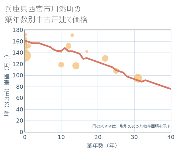 兵庫県西宮市川添町の築年数別の中古戸建て坪単価