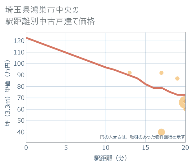 埼玉県鴻巣市中央の徒歩距離別の中古戸建て坪単価