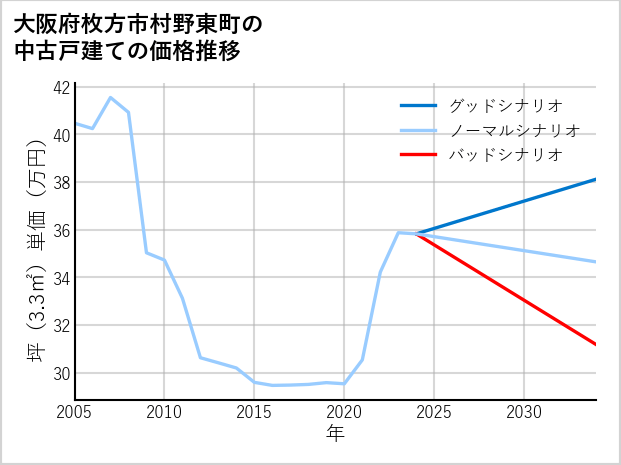 大阪府枚方市村野東町の中古戸建て価格推移