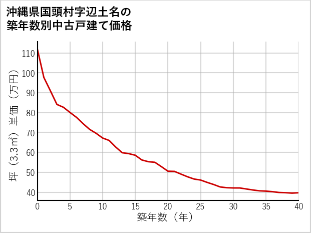 沖縄県国頭村辺土名の築年数別の中古戸建て坪単価