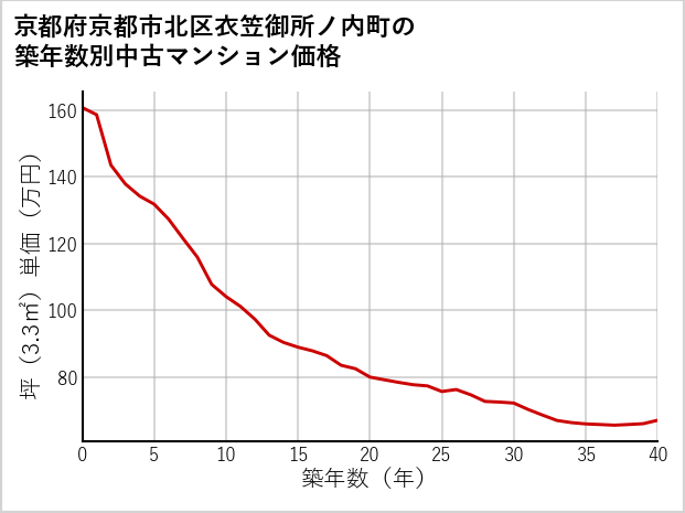京都府京都市北区衣笠御所ノ内町の築年数別の中古マンション坪単価
