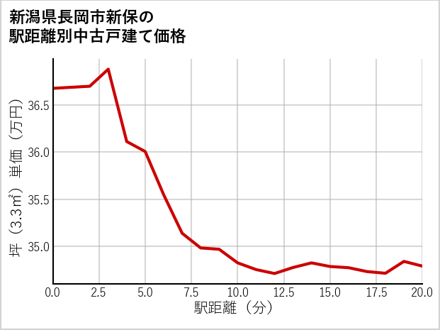 新潟県長岡市新保の徒歩距離別の中古戸建て坪単価
