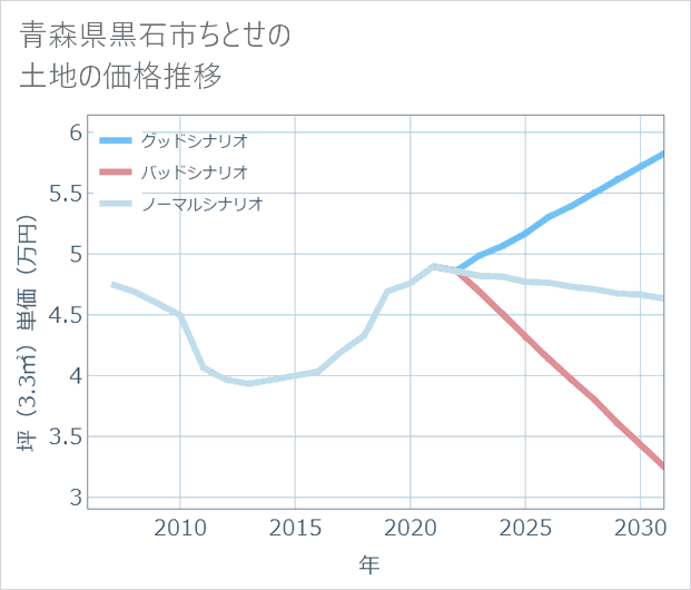 青森県黒石市ちとせの土地価格推移