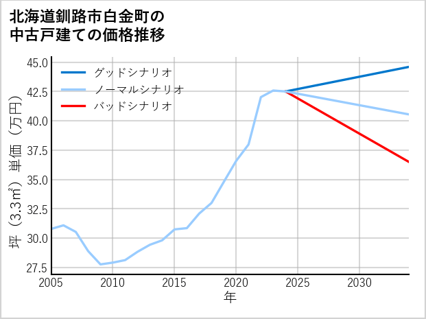 北海道釧路市白金町の中古戸建て価格推移