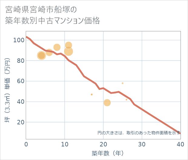 宮崎県宮崎市船塚の築年数別の中古マンション坪単価