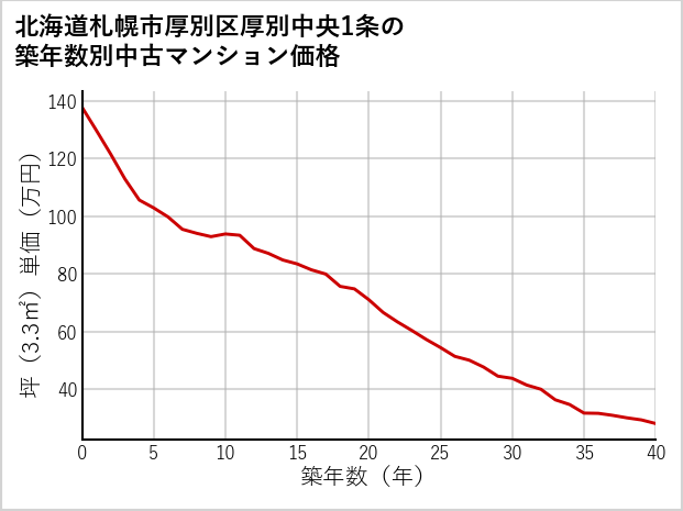 北海道札幌市厚別区厚別中央1条の築年数別の中古マンション坪単価