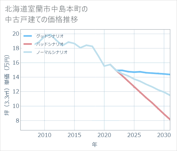 北海道室蘭市中島本町の中古戸建て価格推移