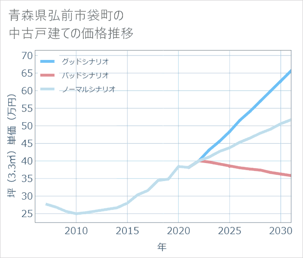 青森県弘前市袋町の中古戸建て価格推移