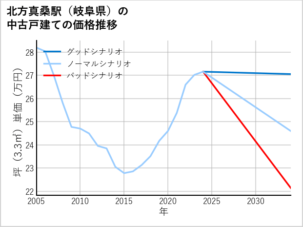 北方真桑駅（岐阜県）の中古戸建て価格推移