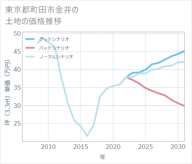 東京都町田市金井の土地価格推移