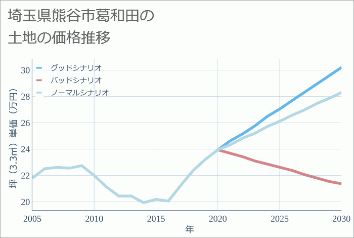 埼玉県熊谷市葛和田の土地価格推移