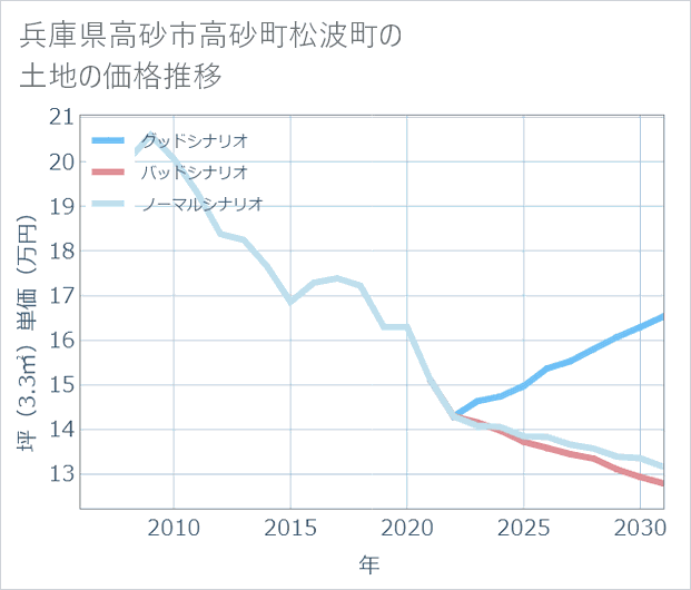 兵庫県高砂市高砂町松波町の土地価格推移