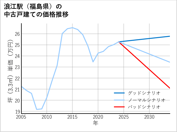 浪江駅（福島県）の中古戸建て価格推移