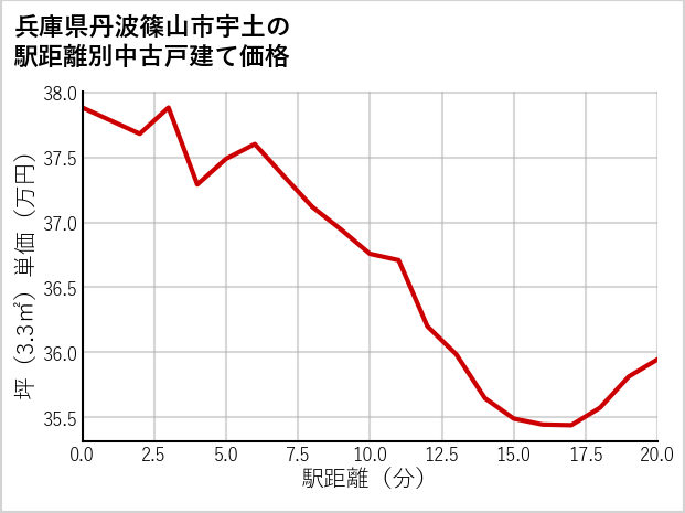 兵庫県丹波篠山市宇土の徒歩距離別の中古戸建て坪単価