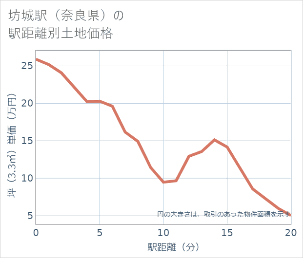 坊城駅(奈良県)の徒歩距離別の土地坪単価