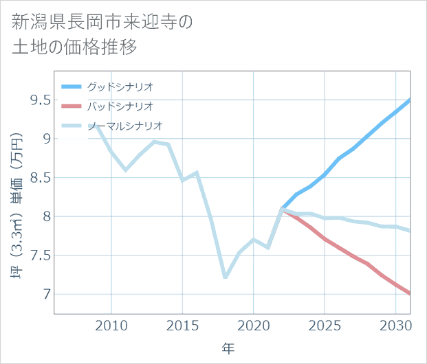 新潟県長岡市来迎寺の土地価格推移
