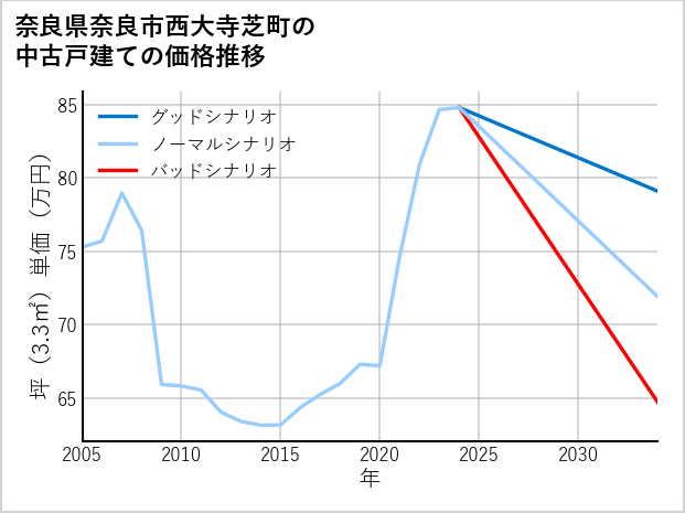 奈良県奈良市西大寺芝町の中古戸建て価格推移