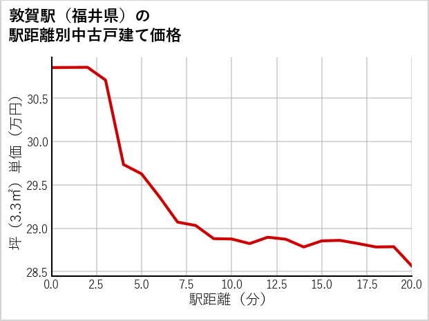 敦賀駅（福井県）の徒歩距離別の中古戸建て坪単価