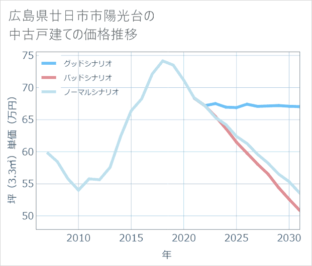 広島県廿日市市陽光台の中古戸建て価格推移