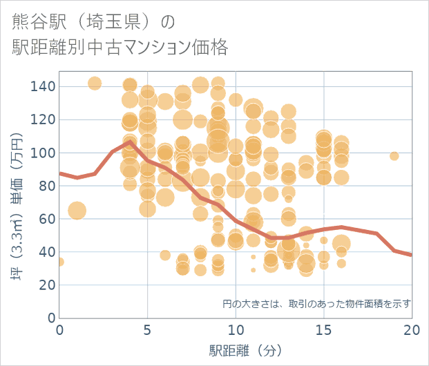 熊谷駅(埼玉県)の徒歩距離別の中古マンション坪単価