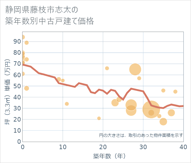 静岡県藤枝市志太の築年数別の中古戸建て坪単価