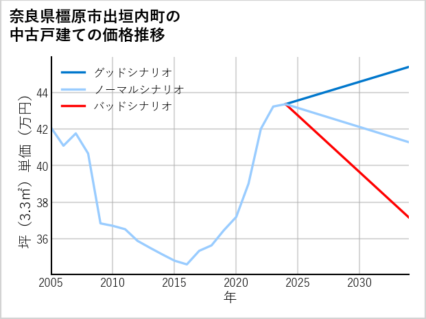 奈良県橿原市出垣内町の中古戸建て価格推移