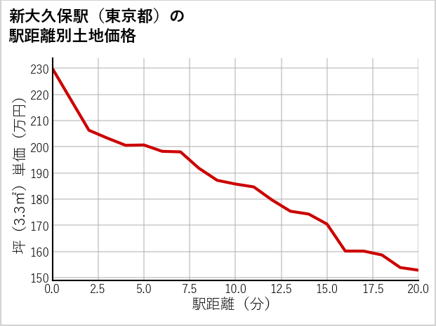 新大久保駅（東京都）の徒歩距離別の土地坪単価