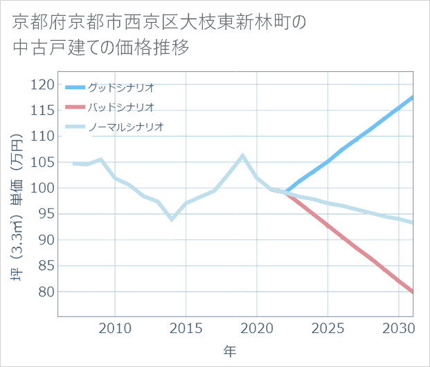 京都府京都市西京区大枝東新林町の中古戸建て価格推移