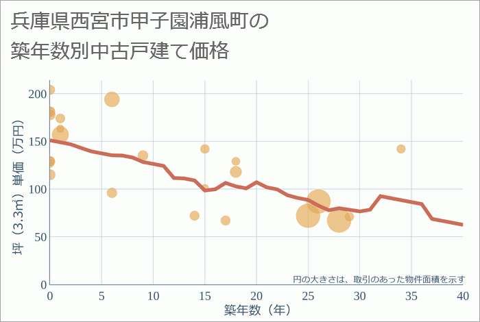 兵庫県西宮市甲子園浦風町の築年数別の中古戸建て坪単価