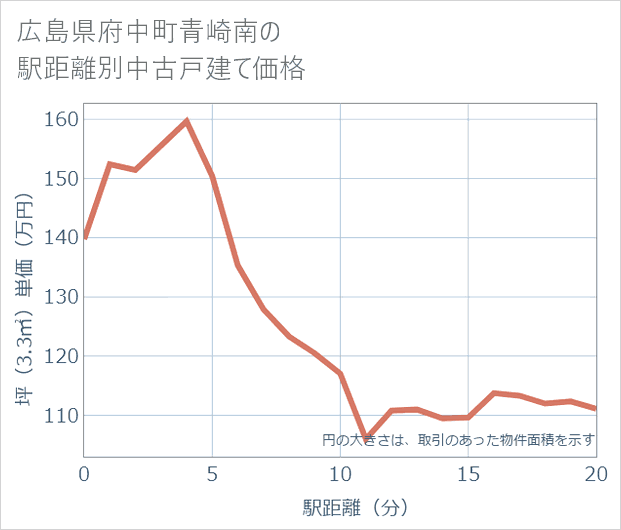 広島県府中町青崎南の徒歩距離別の中古戸建て坪単価