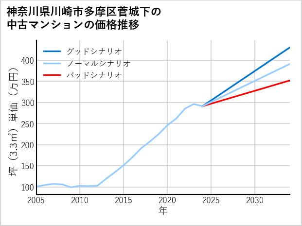神奈川県川崎市多摩区菅城下の中古マンション価格推移
