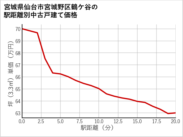 宮城県仙台市宮城野区鶴ケ谷の徒歩距離別の中古戸建て坪単価