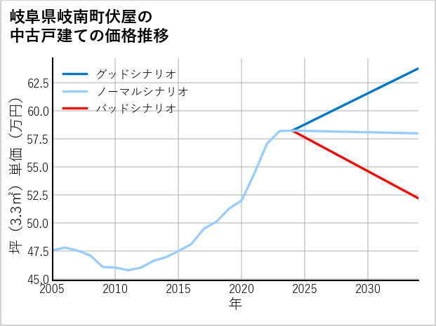 岐阜県岐南町伏屋の中古戸建て価格推移