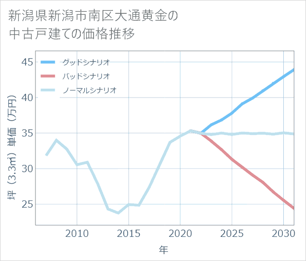 新潟県新潟市南区大通黄金の中古戸建て価格推移