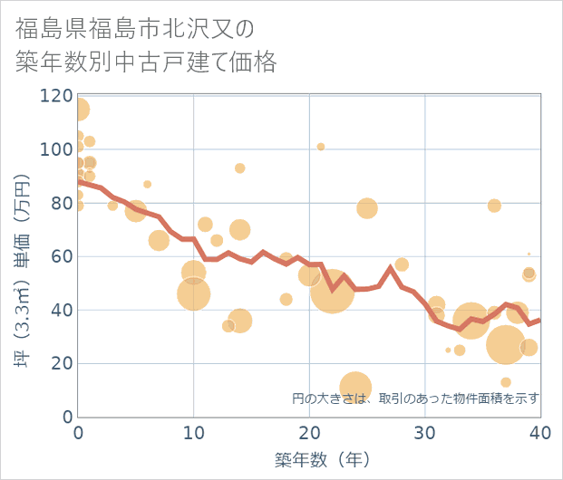 福島県福島市北沢又の築年数別の中古戸建て坪単価