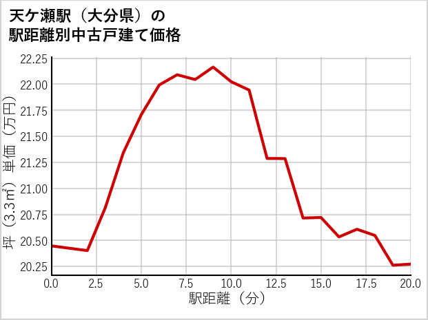 天ケ瀬駅（大分県）の徒歩距離別の中古戸建て坪単価